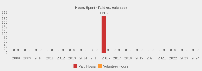 Hours Spent - Paid vs. Volunteer (Paid Hours:2008=0,2009=0,2010=0,2011=0,2012=0,2013=0,2014=0,2015=0,2016=193.5,2017=0,2018=0,2019=0,2020=0,2021=0,2022=0,2023=0,2024=0|Volunteer Hours:2008=0,2009=0,2010=0,2011=0,2012=0,2013=0,2014=0,2015=0,2016=0,2017=0,2018=0,2019=0,2020=0,2021=0,2022=0,2023=0,2024=0|)