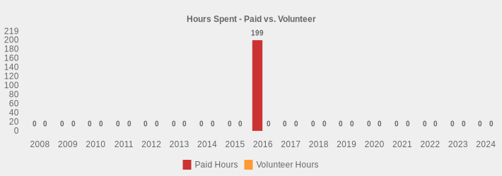 Hours Spent - Paid vs. Volunteer (Paid Hours:2008=0,2009=0,2010=0,2011=0,2012=0,2013=0,2014=0,2015=0,2016=199,2017=0,2018=0,2019=0,2020=0,2021=0,2022=0,2023=0,2024=0|Volunteer Hours:2008=0,2009=0,2010=0,2011=0,2012=0,2013=0,2014=0,2015=0,2016=0,2017=0,2018=0,2019=0,2020=0,2021=0,2022=0,2023=0,2024=0|)