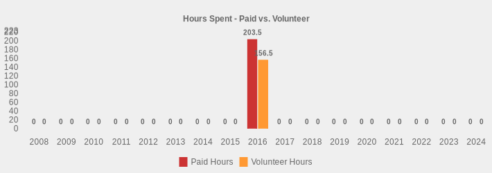 Hours Spent - Paid vs. Volunteer (Paid Hours:2008=0,2009=0,2010=0,2011=0,2012=0,2013=0,2014=0,2015=0,2016=203.5,2017=0,2018=0,2019=0,2020=0,2021=0,2022=0,2023=0,2024=0|Volunteer Hours:2008=0,2009=0,2010=0,2011=0,2012=0,2013=0,2014=0,2015=0,2016=156.5,2017=0,2018=0,2019=0,2020=0,2021=0,2022=0,2023=0,2024=0|)