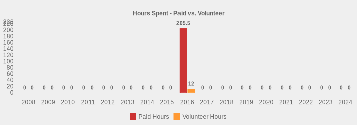 Hours Spent - Paid vs. Volunteer (Paid Hours:2008=0,2009=0,2010=0,2011=0,2012=0,2013=0,2014=0,2015=0,2016=205.5,2017=0,2018=0,2019=0,2020=0,2021=0,2022=0,2023=0,2024=0|Volunteer Hours:2008=0,2009=0,2010=0,2011=0,2012=0,2013=0,2014=0,2015=0,2016=12,2017=0,2018=0,2019=0,2020=0,2021=0,2022=0,2023=0,2024=0|)