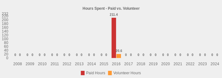 Hours Spent - Paid vs. Volunteer (Paid Hours:2008=0,2009=0,2010=0,2011=0,2012=0,2013=0,2014=0,2015=0,2016=211.4,2017=0,2018=0,2019=0,2020=0,2021=0,2022=0,2023=0,2024=0|Volunteer Hours:2008=0,2009=0,2010=0,2011=0,2012=0,2013=0,2014=0,2015=0,2016=20.6,2017=0,2018=0,2019=0,2020=0,2021=0,2022=0,2023=0,2024=0|)