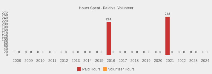 Hours Spent - Paid vs. Volunteer (Paid Hours:2008=0,2009=0,2010=0,2011=0,2012=0,2013=0,2014=0,2015=0,2016=214,2017=0,2018=0,2019=0,2020=0,2021=247.99999999999999,2022=0,2023=0,2024=0|Volunteer Hours:2008=0,2009=0,2010=0,2011=0,2012=0,2013=0,2014=0,2015=0,2016=0,2017=0,2018=0,2019=0,2020=0,2021=0,2022=0,2023=0,2024=0|)