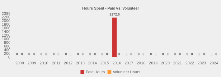 Hours Spent - Paid vs. Volunteer (Paid Hours:2008=0,2009=0,2010=0,2011=0,2012=0,2013=0,2014=0,2015=0,2016=2172.5,2017=0,2018=0,2019=0,2020=0,2021=0,2022=0,2023=0,2024=0|Volunteer Hours:2008=0,2009=0,2010=0,2011=0,2012=0,2013=0,2014=0,2015=0,2016=0,2017=0,2018=0,2019=0,2020=0,2021=0,2022=0,2023=0,2024=0|)