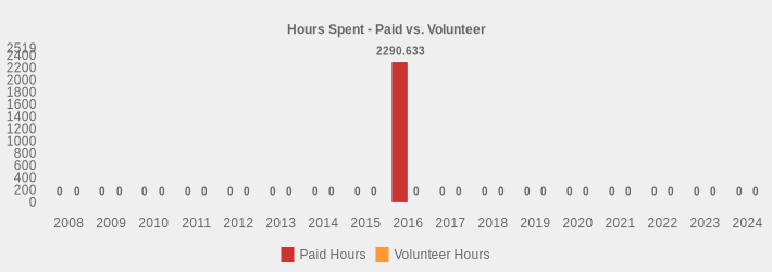 Hours Spent - Paid vs. Volunteer (Paid Hours:2008=0,2009=0,2010=0,2011=0,2012=0,2013=0,2014=0,2015=0,2016=2290.633,2017=0,2018=0,2019=0,2020=0,2021=0,2022=0,2023=0,2024=0|Volunteer Hours:2008=0,2009=0,2010=0,2011=0,2012=0,2013=0,2014=0,2015=0,2016=0,2017=0,2018=0,2019=0,2020=0,2021=0,2022=0,2023=0,2024=0|)