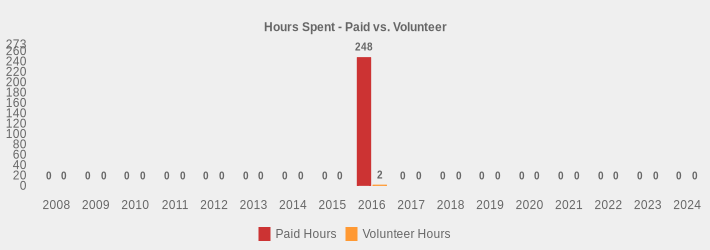 Hours Spent - Paid vs. Volunteer (Paid Hours:2008=0,2009=0,2010=0,2011=0,2012=0,2013=0,2014=0,2015=0,2016=248,2017=0,2018=0,2019=0,2020=0,2021=0,2022=0,2023=0,2024=0|Volunteer Hours:2008=0,2009=0,2010=0,2011=0,2012=0,2013=0,2014=0,2015=0,2016=2,2017=0,2018=0,2019=0,2020=0,2021=0,2022=0,2023=0,2024=0|)