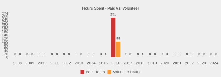 Hours Spent - Paid vs. Volunteer (Paid Hours:2008=0,2009=0,2010=0,2011=0,2012=0,2013=0,2014=0,2015=0,2016=251.0,2017=0,2018=0,2019=0,2020=0,2021=0,2022=0,2023=0,2024=0|Volunteer Hours:2008=0,2009=0,2010=0,2011=0,2012=0,2013=0,2014=0,2015=0,2016=99.00,2017=0,2018=0,2019=0,2020=0,2021=0,2022=0,2023=0,2024=0|)