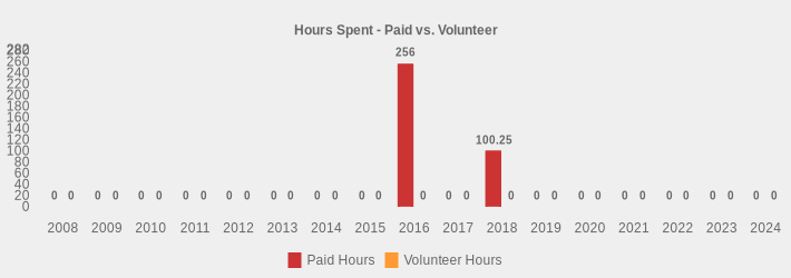 Hours Spent - Paid vs. Volunteer (Paid Hours:2008=0,2009=0,2010=0,2011=0,2012=0,2013=0,2014=0,2015=0,2016=256,2017=0,2018=100.25,2019=0,2020=0,2021=0,2022=0,2023=0,2024=0|Volunteer Hours:2008=0,2009=0,2010=0,2011=0,2012=0,2013=0,2014=0,2015=0,2016=0,2017=0,2018=0,2019=0,2020=0,2021=0,2022=0,2023=0,2024=0|)