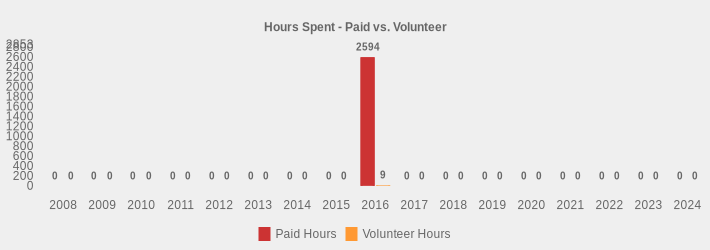 Hours Spent - Paid vs. Volunteer (Paid Hours:2008=0,2009=0,2010=0,2011=0,2012=0,2013=0,2014=0,2015=0,2016=2594,2017=0,2018=0,2019=0,2020=0,2021=0,2022=0,2023=0,2024=0|Volunteer Hours:2008=0,2009=0,2010=0,2011=0,2012=0,2013=0,2014=0,2015=0,2016=9,2017=0,2018=0,2019=0,2020=0,2021=0,2022=0,2023=0,2024=0|)