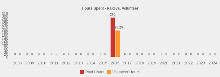 Hours Spent - Paid vs. Volunteer (Paid Hours:2008=0,2009=0,2010=0,2011=0,2012=0,2013=0,2014=0,2015=0,2016=290,2017=0,2018=0,2019=0,2020=0,2021=0,2022=0,2023=0,2024=0|Volunteer Hours:2008=0,2009=0,2010=0,2011=0,2012=0,2013=0,2014=0,2015=0,2016=195.25,2017=0,2018=0,2019=0,2020=0,2021=0,2022=0,2023=0,2024=0|)