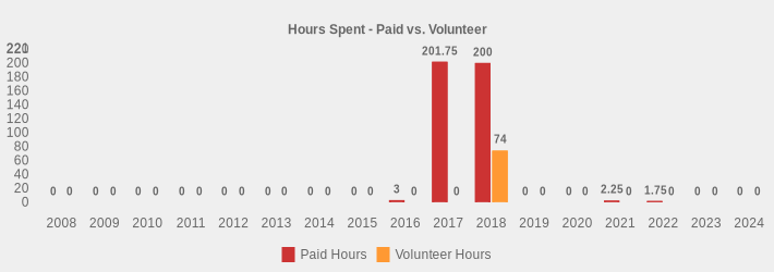 Hours Spent - Paid vs. Volunteer (Paid Hours:2008=0,2009=0,2010=0,2011=0,2012=0,2013=0,2014=0,2015=0,2016=3,2017=201.75,2018=200,2019=0,2020=0,2021=2.25,2022=1.75,2023=0,2024=0|Volunteer Hours:2008=0,2009=0,2010=0,2011=0,2012=0,2013=0,2014=0,2015=0,2016=0,2017=0,2018=74,2019=0,2020=0,2021=0,2022=0,2023=0,2024=0|)