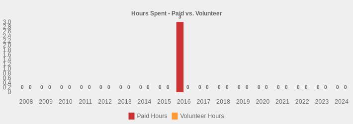 Hours Spent - Paid vs. Volunteer (Paid Hours:2008=0,2009=0,2010=0,2011=0,2012=0,2013=0,2014=0,2015=0,2016=3.5,2017=0,2018=0,2019=0,2020=0,2021=0,2022=0,2023=0,2024=0|Volunteer Hours:2008=0,2009=0,2010=0,2011=0,2012=0,2013=0,2014=0,2015=0,2016=0,2017=0,2018=0,2019=0,2020=0,2021=0,2022=0,2023=0,2024=0|)