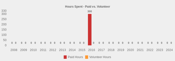 Hours Spent - Paid vs. Volunteer (Paid Hours:2008=0,2009=0,2010=0,2011=0,2012=0,2013=0,2014=0,2015=0,2016=300,2017=0,2018=0,2019=0,2020=0,2021=0,2022=0,2023=0,2024=0|Volunteer Hours:2008=0,2009=0,2010=0,2011=0,2012=0,2013=0,2014=0,2015=0,2016=0,2017=0,2018=0,2019=0,2020=0,2021=0,2022=0,2023=0,2024=0|)