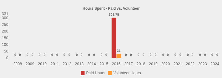 Hours Spent - Paid vs. Volunteer (Paid Hours:2008=0,2009=0,2010=0,2011=0,2012=0,2013=0,2014=0,2015=0,2016=301.75,2017=0,2018=0,2019=0,2020=0,2021=0,2022=0,2023=0,2024=0|Volunteer Hours:2008=0,2009=0,2010=0,2011=0,2012=0,2013=0,2014=0,2015=0,2016=31,2017=0,2018=0,2019=0,2020=0,2021=0,2022=0,2023=0,2024=0|)