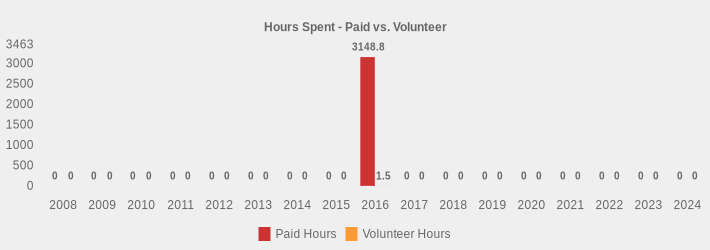 Hours Spent - Paid vs. Volunteer (Paid Hours:2008=0,2009=0,2010=0,2011=0,2012=0,2013=0,2014=0,2015=0,2016=3148.8,2017=0,2018=0,2019=0,2020=0,2021=0,2022=0,2023=0,2024=0|Volunteer Hours:2008=0,2009=0,2010=0,2011=0,2012=0,2013=0,2014=0,2015=0,2016=1.5,2017=0,2018=0,2019=0,2020=0,2021=0,2022=0,2023=0,2024=0|)