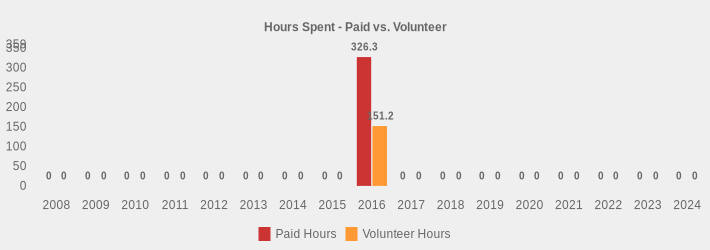 Hours Spent - Paid vs. Volunteer (Paid Hours:2008=0,2009=0,2010=0,2011=0,2012=0,2013=0,2014=0,2015=0,2016=326.3,2017=0,2018=0,2019=0,2020=0,2021=0,2022=0,2023=0,2024=0|Volunteer Hours:2008=0,2009=0,2010=0,2011=0,2012=0,2013=0,2014=0,2015=0,2016=151.2,2017=0,2018=0,2019=0,2020=0,2021=0,2022=0,2023=0,2024=0|)