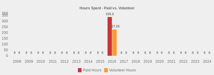 Hours Spent - Paid vs. Volunteer (Paid Hours:2008=0,2009=0,2010=0,2011=0,2012=0,2013=0,2014=0,2015=0,2016=335.5,2017=0,2018=0,2019=0,2020=0,2021=0,2022=0,2023=0,2024=0|Volunteer Hours:2008=0,2009=0,2010=0,2011=0,2012=0,2013=0,2014=0,2015=0,2016=227.25,2017=0,2018=0,2019=0,2020=0,2021=0,2022=0,2023=0,2024=0|)