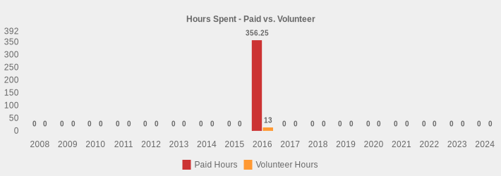 Hours Spent - Paid vs. Volunteer (Paid Hours:2008=0,2009=0,2010=0,2011=0,2012=0,2013=0,2014=0,2015=0,2016=356.25,2017=0,2018=0,2019=0,2020=0,2021=0,2022=0,2023=0,2024=0|Volunteer Hours:2008=0,2009=0,2010=0,2011=0,2012=0,2013=0,2014=0,2015=0,2016=13,2017=0,2018=0,2019=0,2020=0,2021=0,2022=0,2023=0,2024=0|)