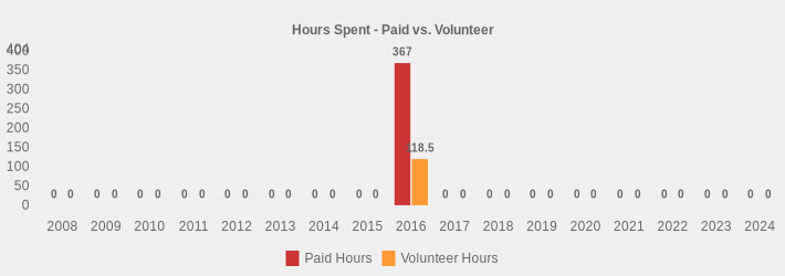 Hours Spent - Paid vs. Volunteer (Paid Hours:2008=0,2009=0,2010=0,2011=0,2012=0,2013=0,2014=0,2015=0,2016=367.00,2017=0,2018=0,2019=0,2020=0,2021=0,2022=0,2023=0,2024=0|Volunteer Hours:2008=0,2009=0,2010=0,2011=0,2012=0,2013=0,2014=0,2015=0,2016=118.5,2017=0,2018=0,2019=0,2020=0,2021=0,2022=0,2023=0,2024=0|)