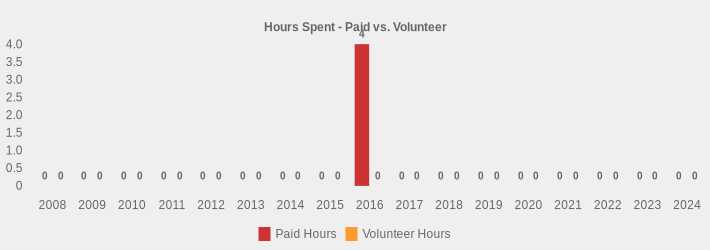 Hours Spent - Paid vs. Volunteer (Paid Hours:2008=0,2009=0,2010=0,2011=0,2012=0,2013=0,2014=0,2015=0,2016=4,2017=0,2018=0,2019=0,2020=0,2021=0,2022=0,2023=0,2024=0|Volunteer Hours:2008=0,2009=0,2010=0,2011=0,2012=0,2013=0,2014=0,2015=0,2016=0,2017=0,2018=0,2019=0,2020=0,2021=0,2022=0,2023=0,2024=0|)