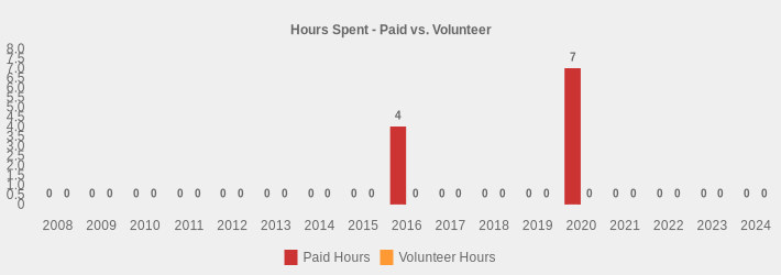 Hours Spent - Paid vs. Volunteer (Paid Hours:2008=0,2009=0,2010=0,2011=0,2012=0,2013=0,2014=0,2015=0,2016=4,2017=0,2018=0,2019=0,2020=7,2021=0,2022=0,2023=0,2024=0|Volunteer Hours:2008=0,2009=0,2010=0,2011=0,2012=0,2013=0,2014=0,2015=0,2016=0,2017=0,2018=0,2019=0,2020=0,2021=0,2022=0,2023=0,2024=0|)