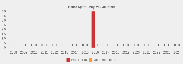Hours Spent - Paid vs. Volunteer (Paid Hours:2008=0,2009=0,2010=0,2011=0,2012=0,2013=0,2014=0,2015=0,2016=4.5,2017=0,2018=0,2019=0,2020=0,2021=0,2022=0,2023=0,2024=0|Volunteer Hours:2008=0,2009=0,2010=0,2011=0,2012=0,2013=0,2014=0,2015=0,2016=0,2017=0,2018=0,2019=0,2020=0,2021=0,2022=0,2023=0,2024=0|)