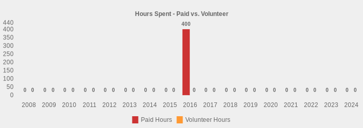 Hours Spent - Paid vs. Volunteer (Paid Hours:2008=0,2009=0,2010=0,2011=0,2012=0,2013=0,2014=0,2015=0,2016=400,2017=0,2018=0,2019=0,2020=0,2021=0,2022=0,2023=0,2024=0|Volunteer Hours:2008=0,2009=0,2010=0,2011=0,2012=0,2013=0,2014=0,2015=0,2016=0,2017=0,2018=0,2019=0,2020=0,2021=0,2022=0,2023=0,2024=0|)