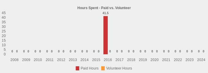 Hours Spent - Paid vs. Volunteer (Paid Hours:2008=0,2009=0,2010=0,2011=0,2012=0,2013=0,2014=0,2015=0,2016=41.5,2017=0,2018=0,2019=0,2020=0,2021=0,2022=0,2023=0,2024=0|Volunteer Hours:2008=0,2009=0,2010=0,2011=0,2012=0,2013=0,2014=0,2015=0,2016=0,2017=0,2018=0,2019=0,2020=0,2021=0,2022=0,2023=0,2024=0|)