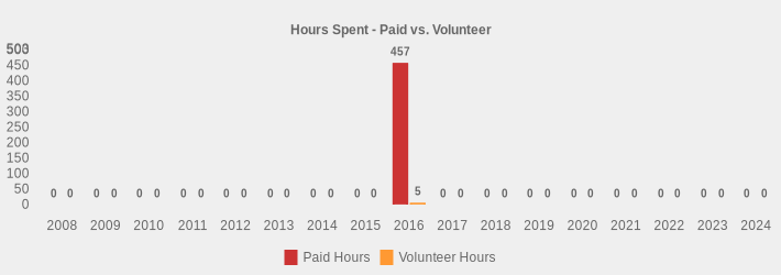 Hours Spent - Paid vs. Volunteer (Paid Hours:2008=0,2009=0,2010=0,2011=0,2012=0,2013=0,2014=0,2015=0,2016=457,2017=0,2018=0,2019=0,2020=0,2021=0,2022=0,2023=0,2024=0|Volunteer Hours:2008=0,2009=0,2010=0,2011=0,2012=0,2013=0,2014=0,2015=0,2016=5,2017=0,2018=0,2019=0,2020=0,2021=0,2022=0,2023=0,2024=0|)