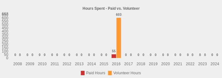 Hours Spent - Paid vs. Volunteer (Paid Hours:2008=0,2009=0,2010=0,2011=0,2012=0,2013=0,2014=0,2015=0,2016=55,2017=0,2018=0,2019=0,2020=0,2021=0,2022=0,2023=0,2024=0|Volunteer Hours:2008=0,2009=0,2010=0,2011=0,2012=0,2013=0,2014=0,2015=0,2016=603,2017=0,2018=0,2019=0,2020=0,2021=0,2022=0,2023=0,2024=0|)