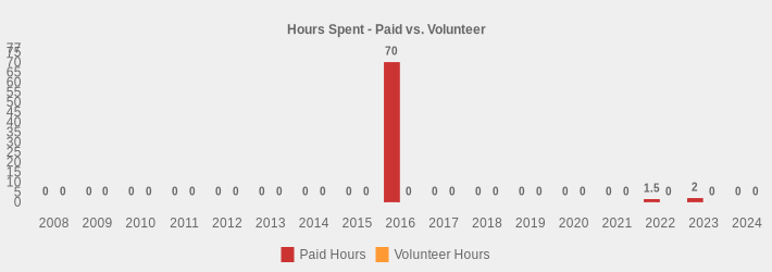 Hours Spent - Paid vs. Volunteer (Paid Hours:2008=0,2009=0,2010=0,2011=0,2012=0,2013=0,2014=0,2015=0,2016=70,2017=0,2018=0,2019=0,2020=0,2021=0,2022=1.5,2023=2,2024=0|Volunteer Hours:2008=0,2009=0,2010=0,2011=0,2012=0,2013=0,2014=0,2015=0,2016=0,2017=0,2018=0,2019=0,2020=0,2021=0,2022=0,2023=0,2024=0|)