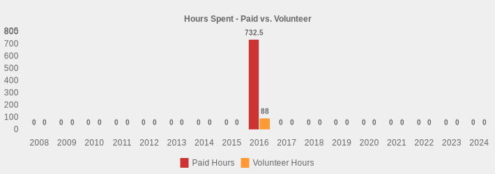 Hours Spent - Paid vs. Volunteer (Paid Hours:2008=0,2009=0,2010=0,2011=0,2012=0,2013=0,2014=0,2015=0,2016=732.5,2017=0,2018=0,2019=0,2020=0,2021=0,2022=0,2023=0,2024=0|Volunteer Hours:2008=0,2009=0,2010=0,2011=0,2012=0,2013=0,2014=0,2015=0,2016=88,2017=0,2018=0,2019=0,2020=0,2021=0,2022=0,2023=0,2024=0|)