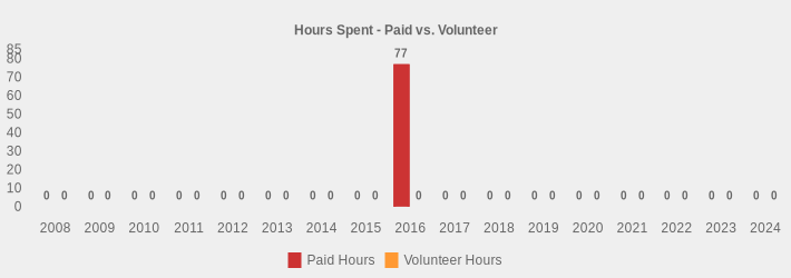 Hours Spent - Paid vs. Volunteer (Paid Hours:2008=0,2009=0,2010=0,2011=0,2012=0,2013=0,2014=0,2015=0,2016=77,2017=0,2018=0,2019=0,2020=0,2021=0,2022=0,2023=0,2024=0|Volunteer Hours:2008=0,2009=0,2010=0,2011=0,2012=0,2013=0,2014=0,2015=0,2016=0,2017=0,2018=0,2019=0,2020=0,2021=0,2022=0,2023=0,2024=0|)