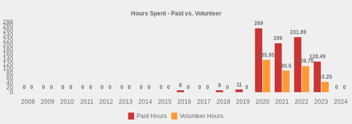 Hours Spent - Paid vs. Volunteer (Paid Hours:2008=0,2009=0,2010=0,2011=0,2012=0,2013=0,2014=0,2015=0,2016=8,2017=0,2018=8,2019=11,2020=269,2021=206,2022=231.89,2023=128.49,2024=0|Volunteer Hours:2008=0,2009=0,2010=0,2011=0,2012=0,2013=0,2014=0,2015=0,2016=0,2017=0,2018=0,2019=0,2020=135.95,2021=90.5,2022=109.75,2023=43.25,2024=0|)