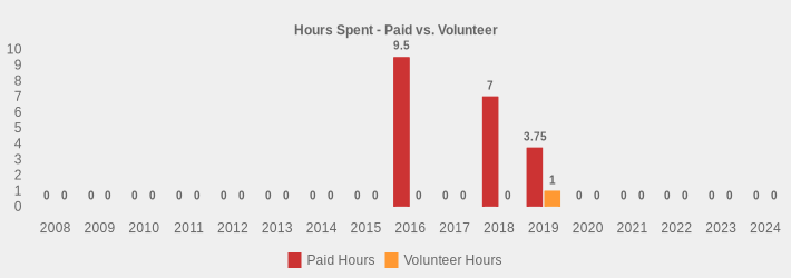 Hours Spent - Paid vs. Volunteer (Paid Hours:2008=0,2009=0,2010=0,2011=0,2012=0,2013=0,2014=0,2015=0,2016=9.5,2017=0,2018=7,2019=3.75,2020=0,2021=0,2022=0,2023=0,2024=0|Volunteer Hours:2008=0,2009=0,2010=0,2011=0,2012=0,2013=0,2014=0,2015=0,2016=0,2017=0,2018=0,2019=1,2020=0,2021=0,2022=0,2023=0,2024=0|)