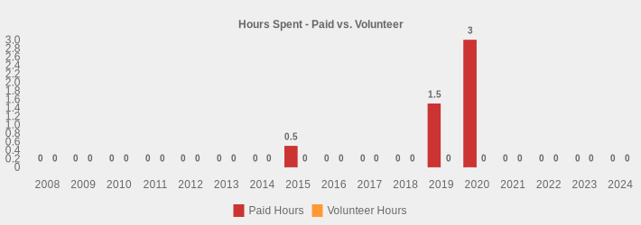 Hours Spent - Paid vs. Volunteer (Paid Hours:2008=0,2009=0,2010=0,2011=0,2012=0,2013=0,2014=0,2015=0.5,2016=0,2017=0,2018=0,2019=1.5,2020=3,2021=0,2022=0,2023=0,2024=0|Volunteer Hours:2008=0,2009=0,2010=0,2011=0,2012=0,2013=0,2014=0,2015=0,2016=0,2017=0,2018=0,2019=0,2020=0,2021=0,2022=0,2023=0,2024=0|)