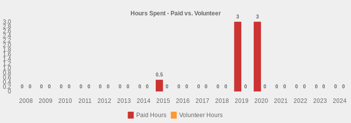 Hours Spent - Paid vs. Volunteer (Paid Hours:2008=0,2009=0,2010=0,2011=0,2012=0,2013=0,2014=0,2015=0.5,2016=0,2017=0,2018=0,2019=3.5,2020=3,2021=0,2022=0,2023=0,2024=0|Volunteer Hours:2008=0,2009=0,2010=0,2011=0,2012=0,2013=0,2014=0,2015=0,2016=0,2017=0,2018=0,2019=0,2020=0,2021=0,2022=0,2023=0,2024=0|)