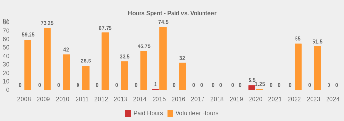 Hours Spent - Paid vs. Volunteer (Paid Hours:2008=0,2009=0,2010=0,2011=0,2012=0,2013=0,2014=0,2015=1,2016=0,2017=0,2018=0,2019=0,2020=5.50,2021=0,2022=0,2023=0,2024=0|Volunteer Hours:2008=59.25,2009=73.25,2010=42,2011=28.5,2012=67.75,2013=33.5,2014=45.75,2015=74.5,2016=32,2017=0,2018=0,2019=0,2020=1.25,2021=0,2022=55,2023=51.5,2024=0|)