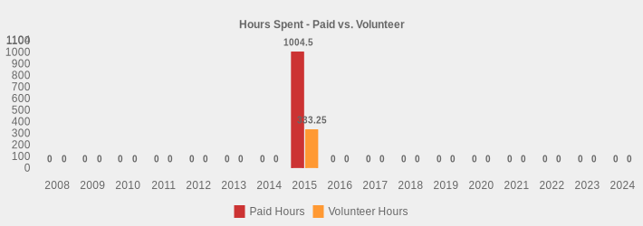 Hours Spent - Paid vs. Volunteer (Paid Hours:2008=0,2009=0,2010=0,2011=0,2012=0,2013=0,2014=0,2015=1004.5,2016=0,2017=0,2018=0,2019=0,2020=0,2021=0,2022=0,2023=0,2024=0|Volunteer Hours:2008=0,2009=0,2010=0,2011=0,2012=0,2013=0,2014=0,2015=333.25,2016=0,2017=0,2018=0,2019=0,2020=0,2021=0,2022=0,2023=0,2024=0|)