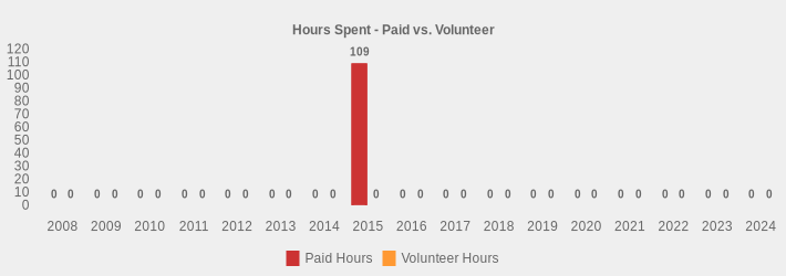 Hours Spent - Paid vs. Volunteer (Paid Hours:2008=0,2009=0,2010=0,2011=0,2012=0,2013=0,2014=0,2015=109,2016=0,2017=0,2018=0,2019=0,2020=0,2021=0,2022=0,2023=0,2024=0|Volunteer Hours:2008=0,2009=0,2010=0,2011=0,2012=0,2013=0,2014=0,2015=0,2016=0,2017=0,2018=0,2019=0,2020=0,2021=0,2022=0,2023=0,2024=0|)