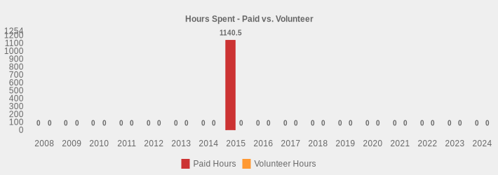 Hours Spent - Paid vs. Volunteer (Paid Hours:2008=0,2009=0,2010=0,2011=0,2012=0,2013=0,2014=0,2015=1140.5,2016=0,2017=0,2018=0,2019=0,2020=0,2021=0,2022=0,2023=0,2024=0|Volunteer Hours:2008=0,2009=0,2010=0,2011=0,2012=0,2013=0,2014=0,2015=0,2016=0,2017=0,2018=0,2019=0,2020=0,2021=0,2022=0,2023=0,2024=0|)