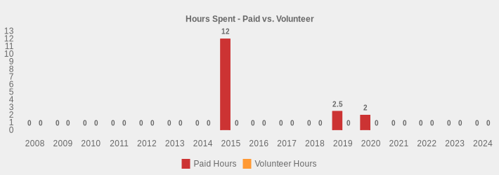 Hours Spent - Paid vs. Volunteer (Paid Hours:2008=0,2009=0,2010=0,2011=0,2012=0,2013=0,2014=0,2015=12,2016=0,2017=0,2018=0,2019=2.5,2020=2,2021=0,2022=0,2023=0,2024=0|Volunteer Hours:2008=0,2009=0,2010=0,2011=0,2012=0,2013=0,2014=0,2015=0,2016=0,2017=0,2018=0,2019=0,2020=0,2021=0,2022=0,2023=0,2024=0|)