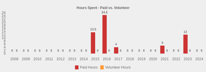 Hours Spent - Paid vs. Volunteer (Paid Hours:2008=0,2009=0,2010=0,2011=0,2012=0,2013=0,2014=0,2015=13.5,2016=24.5,2017=4,2018=0,2019=0,2020=0,2021=5,2022=0,2023=12,2024=0|Volunteer Hours:2008=0,2009=0,2010=0,2011=0,2012=0,2013=0,2014=0,2015=0,2016=0,2017=0,2018=0,2019=0,2020=0,2021=0,2022=0,2023=0,2024=0|)