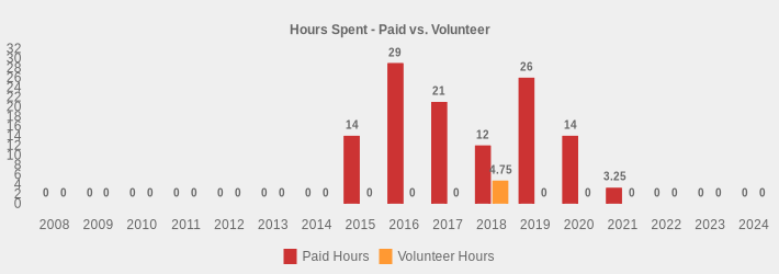 Hours Spent - Paid vs. Volunteer (Paid Hours:2008=0,2009=0,2010=0,2011=0,2012=0,2013=0,2014=0,2015=14,2016=29,2017=21,2018=12.00,2019=26,2020=14,2021=3.25,2022=0,2023=0,2024=0|Volunteer Hours:2008=0,2009=0,2010=0,2011=0,2012=0,2013=0,2014=0,2015=0,2016=0,2017=0,2018=4.75,2019=0,2020=0,2021=0,2022=0,2023=0,2024=0|)