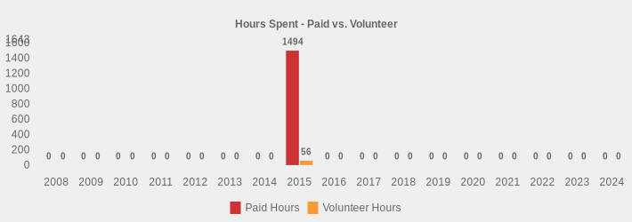 Hours Spent - Paid vs. Volunteer (Paid Hours:2008=0,2009=0,2010=0,2011=0,2012=0,2013=0,2014=0,2015=1494,2016=0,2017=0,2018=0,2019=0,2020=0,2021=0,2022=0,2023=0,2024=0|Volunteer Hours:2008=0,2009=0,2010=0,2011=0,2012=0,2013=0,2014=0,2015=56,2016=0,2017=0,2018=0,2019=0,2020=0,2021=0,2022=0,2023=0,2024=0|)