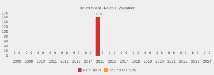 Hours Spent - Paid vs. Volunteer (Paid Hours:2008=0,2009=0,2010=0,2011=0,2012=0,2013=0,2014=0,2015=160.5,2016=0,2017=0,2018=0,2019=0,2020=0,2021=0,2022=0,2023=0,2024=0|Volunteer Hours:2008=0,2009=0,2010=0,2011=0,2012=0,2013=0,2014=0,2015=0,2016=0,2017=0,2018=0,2019=0,2020=0,2021=0,2022=0,2023=0,2024=0|)
