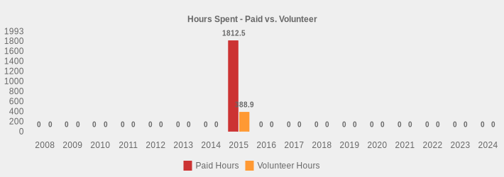 Hours Spent - Paid vs. Volunteer (Paid Hours:2008=0,2009=0,2010=0,2011=0,2012=0,2013=0,2014=0,2015=1812.5,2016=0,2017=0,2018=0,2019=0,2020=0,2021=0,2022=0,2023=0,2024=0|Volunteer Hours:2008=0,2009=0,2010=0,2011=0,2012=0,2013=0,2014=0,2015=388.90,2016=0,2017=0,2018=0,2019=0,2020=0,2021=0,2022=0,2023=0,2024=0|)