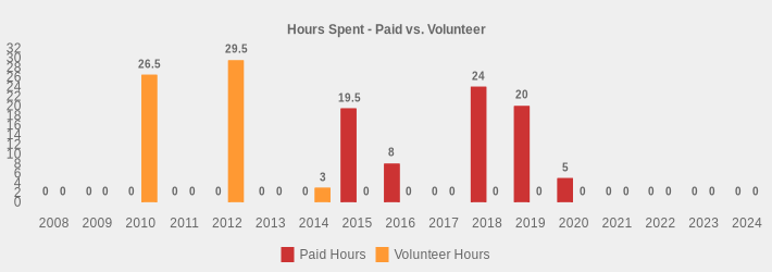 Hours Spent - Paid vs. Volunteer (Paid Hours:2008=0,2009=0,2010=0,2011=0,2012=0,2013=0,2014=0,2015=19.5,2016=8,2017=0,2018=24,2019=20,2020=5,2021=0,2022=0,2023=0,2024=0|Volunteer Hours:2008=0,2009=0,2010=26.5,2011=0,2012=29.5,2013=0,2014=3,2015=0,2016=0,2017=0,2018=0,2019=0,2020=0,2021=0,2022=0,2023=0,2024=0|)