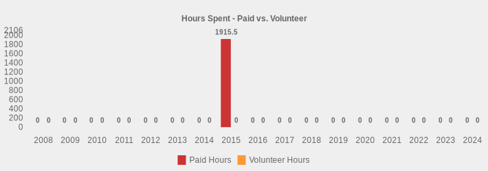 Hours Spent - Paid vs. Volunteer (Paid Hours:2008=0,2009=0,2010=0,2011=0,2012=0,2013=0,2014=0,2015=1915.5,2016=0,2017=0,2018=0,2019=0,2020=0,2021=0,2022=0,2023=0,2024=0|Volunteer Hours:2008=0,2009=0,2010=0,2011=0,2012=0,2013=0,2014=0,2015=0,2016=0,2017=0,2018=0,2019=0,2020=0,2021=0,2022=0,2023=0,2024=0|)