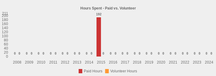 Hours Spent - Paid vs. Volunteer (Paid Hours:2008=0,2009=0,2010=0,2011=0,2012=0,2013=0,2014=0,2015=192,2016=0,2017=0,2018=0,2019=0,2020=0,2021=0,2022=0,2023=0,2024=0|Volunteer Hours:2008=0,2009=0,2010=0,2011=0,2012=0,2013=0,2014=0,2015=0,2016=0,2017=0,2018=0,2019=0,2020=0,2021=0,2022=0,2023=0,2024=0|)