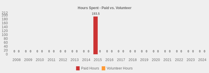 Hours Spent - Paid vs. Volunteer (Paid Hours:2008=0,2009=0,2010=0,2011=0,2012=0,2013=0,2014=0,2015=193.5,2016=0,2017=0,2018=0,2019=0,2020=0,2021=0,2022=0,2023=0,2024=0|Volunteer Hours:2008=0,2009=0,2010=0,2011=0,2012=0,2013=0,2014=0,2015=0,2016=0,2017=0,2018=0,2019=0,2020=0,2021=0,2022=0,2023=0,2024=0|)